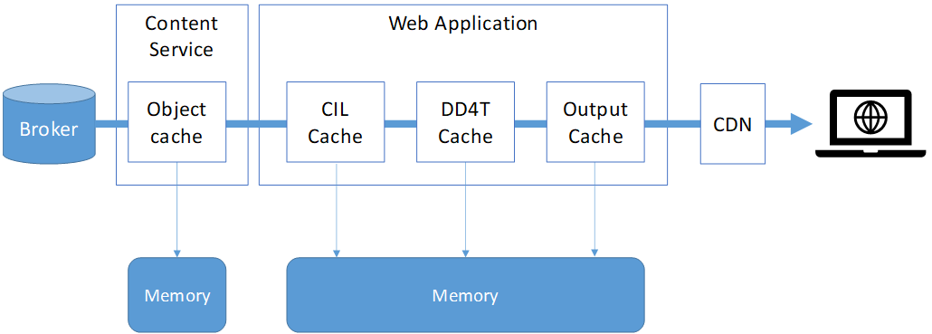 Forms of caching explained